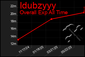 Total Graph of Idubzyyy
