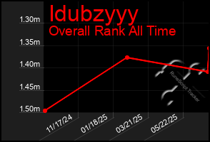 Total Graph of Idubzyyy