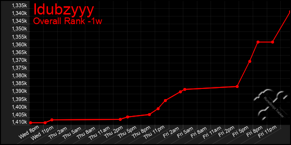 1 Week Graph of Idubzyyy