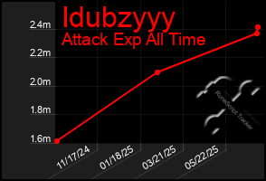 Total Graph of Idubzyyy