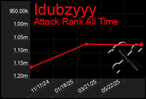 Total Graph of Idubzyyy