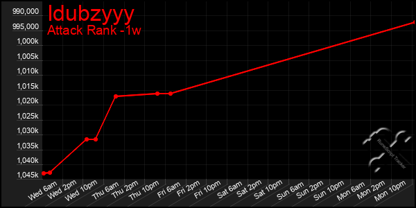 Last 7 Days Graph of Idubzyyy