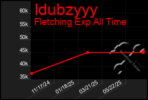 Total Graph of Idubzyyy