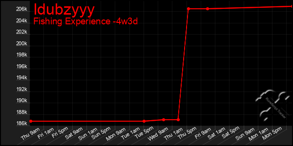 Last 31 Days Graph of Idubzyyy