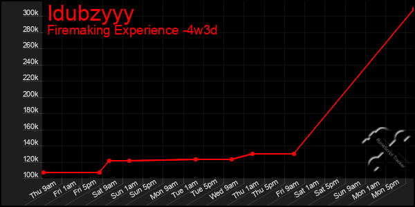 Last 31 Days Graph of Idubzyyy