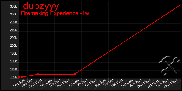 Last 7 Days Graph of Idubzyyy