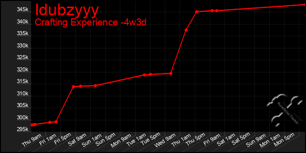 Last 31 Days Graph of Idubzyyy