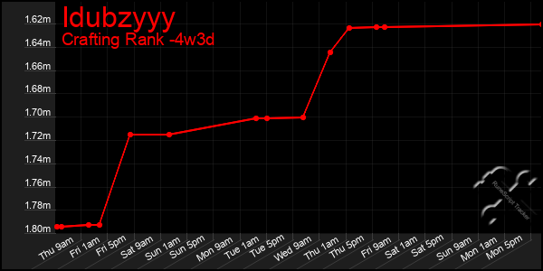 Last 31 Days Graph of Idubzyyy