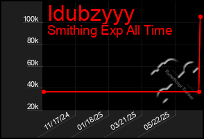 Total Graph of Idubzyyy