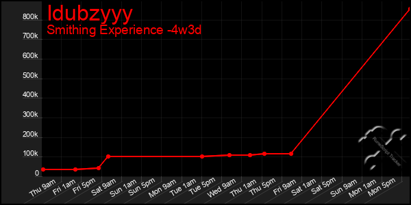 Last 31 Days Graph of Idubzyyy