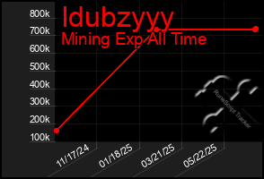 Total Graph of Idubzyyy