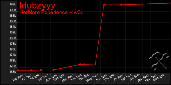 Last 31 Days Graph of Idubzyyy