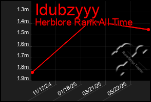 Total Graph of Idubzyyy