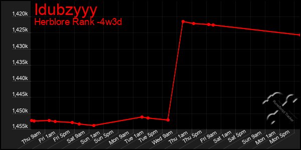 Last 31 Days Graph of Idubzyyy