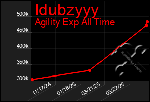 Total Graph of Idubzyyy