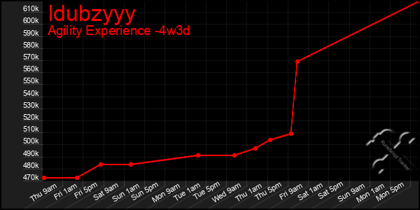 Last 31 Days Graph of Idubzyyy