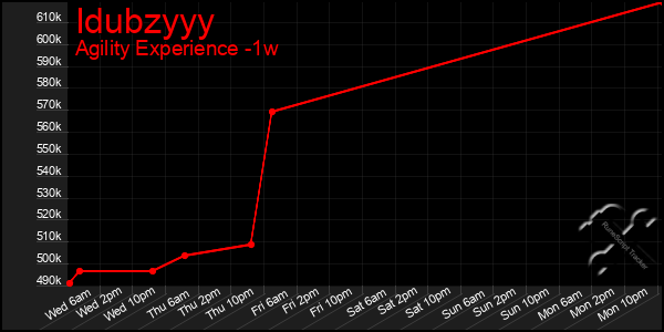 Last 7 Days Graph of Idubzyyy