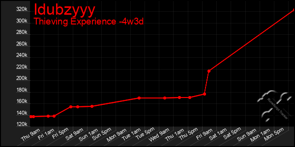 Last 31 Days Graph of Idubzyyy