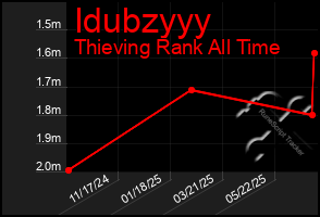 Total Graph of Idubzyyy