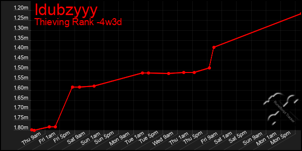 Last 31 Days Graph of Idubzyyy