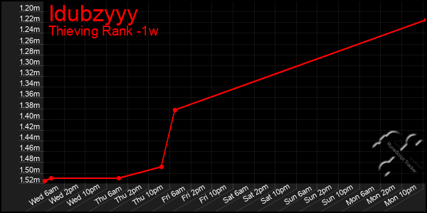 Last 7 Days Graph of Idubzyyy