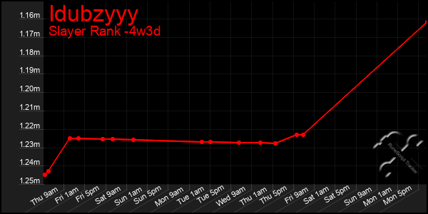 Last 31 Days Graph of Idubzyyy
