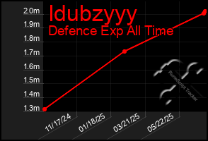 Total Graph of Idubzyyy
