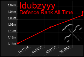 Total Graph of Idubzyyy