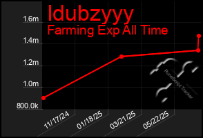 Total Graph of Idubzyyy