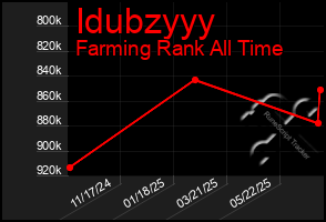 Total Graph of Idubzyyy