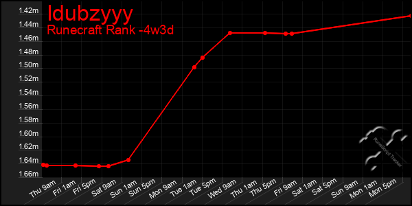 Last 31 Days Graph of Idubzyyy