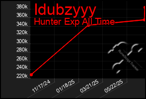 Total Graph of Idubzyyy