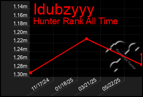 Total Graph of Idubzyyy