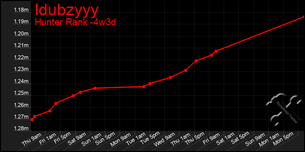 Last 31 Days Graph of Idubzyyy