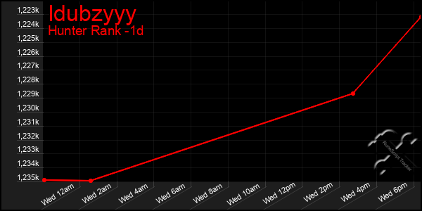 Last 24 Hours Graph of Idubzyyy