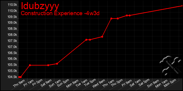 Last 31 Days Graph of Idubzyyy
