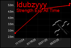 Total Graph of Idubzyyy