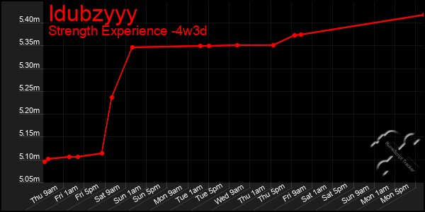 Last 31 Days Graph of Idubzyyy