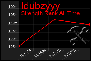 Total Graph of Idubzyyy