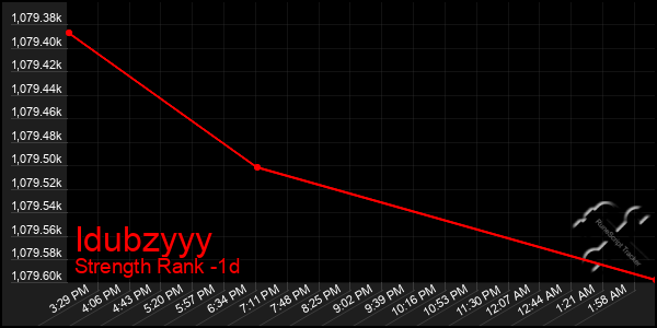 Last 24 Hours Graph of Idubzyyy