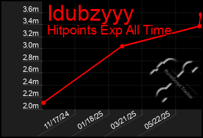 Total Graph of Idubzyyy