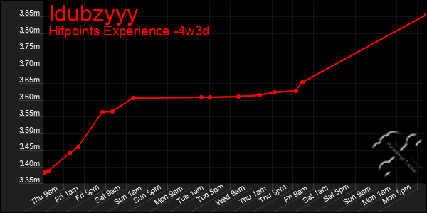 Last 31 Days Graph of Idubzyyy