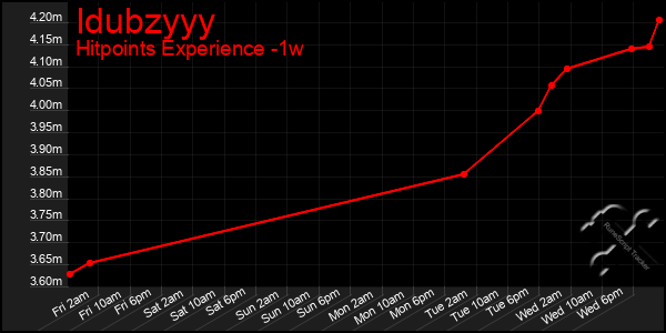 Last 7 Days Graph of Idubzyyy