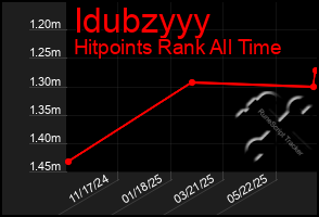 Total Graph of Idubzyyy