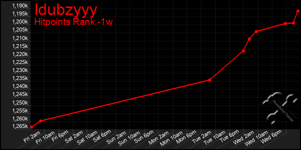 Last 7 Days Graph of Idubzyyy