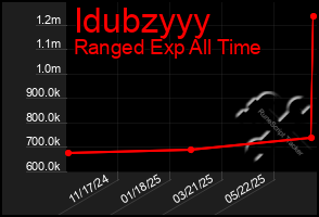 Total Graph of Idubzyyy