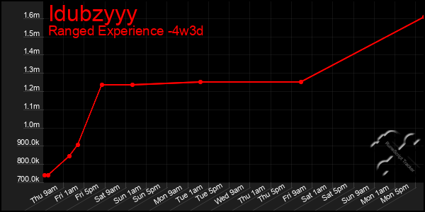 Last 31 Days Graph of Idubzyyy