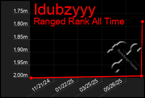 Total Graph of Idubzyyy