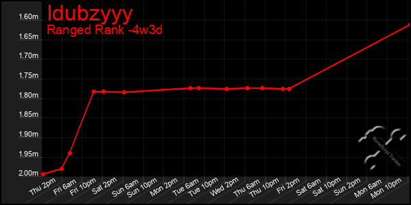 Last 31 Days Graph of Idubzyyy