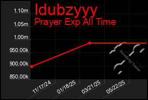 Total Graph of Idubzyyy